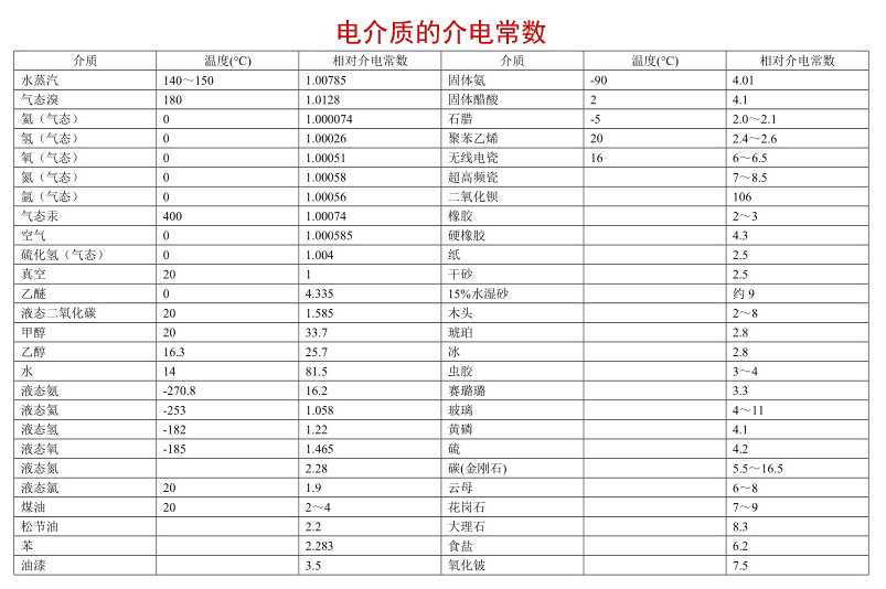雷達(dá)液位計(jì)測(cè)量距離影響因素介電常數(shù)